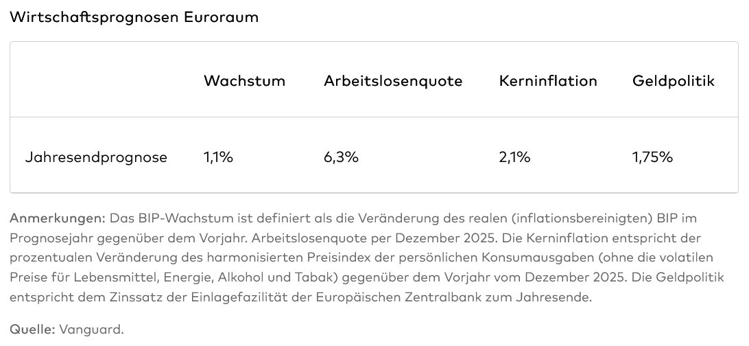 Wirtschaftsprognosen Euroraum. Wirtschaftsprognosen Euroraum